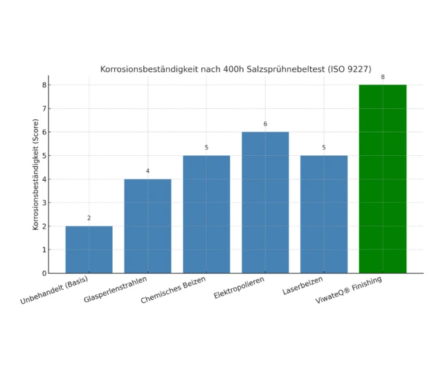 Viwateq Korrosionsbestandigkeit