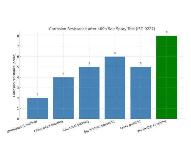 Corrosion Resistance ViwateQ test